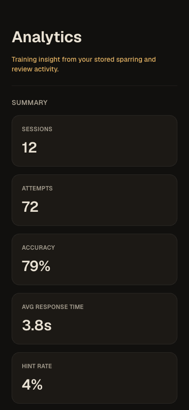 Chessparring Analytics dashboard showing training sessions, attempts, accuracy, response time, and opening breakdowns